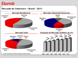 Mercado de Cobertura – Brasil - 2011
                   Mercado Residencial                                 Mercado Industrial/Comercial
Cerâmicas                            Concreto                                            Outros
  45%                                  4%                                                 11%             Fibrocimento
                                                                  Metálicas                                   38%
                                                                   40%




                                                   Fibrocimento
                                                       51%                               Cerâmicas
                                                                                           11%
                         Mercado Total                             Evolução do Mercado (milhões de m²)
                                                                                        10%               5%
                                                                                              -2%    8%
               Metálicas Concreto Outros                                           8%
                12%        4%      2%                                         5%




Cerâmicas
  35%                                           Fibrocimento
                                                    47%
  Fonte: Estimativa da Cadeia Produtiva do Fibrocimento

                                                                                                                 19
 