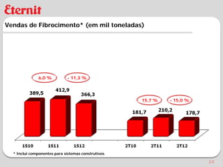 Vendas de Fibrocimento* (em mil toneladas)




               6,0 %         - 11,3 %




                                                    15,7 %   - 15,0 %




  * Inclui componentes para sistemas construtivos

                                                                        20
 