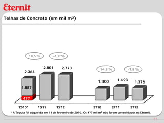 Telhas de Concreto (em mil m²)




               18,5 %           -1,9 %


                         2.801        2.773                       14,8 %               -7,8 %
            2.364

                                                                 1.300         1.493
                                                                                           1.376
         1.887


           477

       1S10*         1S11          1S12                      2T10          2T11         2T12
  * A Tégula foi adquirida em 11 de fevereiro de 2010. Os 477 mil m2 não foram consolidados na Eternit.

                                                                                                          21
 