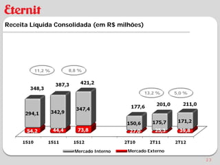 Receita Líquida Consolidada (em R$ milhões)




         11,2 %    8,8 %




                                              13,2 %     5,0 %




                     Mercado Interno   Mercado Externo

                                                                 23
 