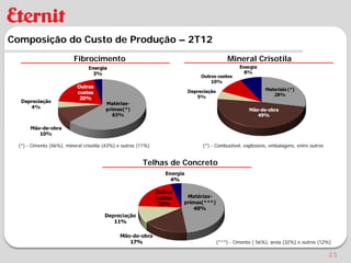 Composição do Custo de Produção – 2T12
                          Fibrocimento                                            Mineral Crisotila




  (*) - Cimento (46%), mineral crisotila (43%) e outros (11%)          (*) - Combustível, explosivos, embalagens, entre outros


                                                         Telhas de Concreto




                                                                             (***) - Cimento ( 56%), areia (32%) e outros (12%)

                                                                                                                                 25
 
