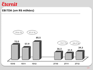 EBITDA (em R$ milhões)




        -19,6 %       47,5 %

                               85,5
        72,0
                  57,9                       -13,1 %          24,4 %

                                                                   39,3
                                         36,3
                                                       31,5




     1S10      1S11      1S12         2T10       2T11           2T12

                                                                          26
 