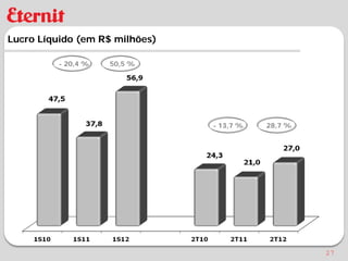 Lucro Líquido (em R$ milhões)

         - 20,4 %   50,5 %




                                - 13,7 %   28,7 %




                                                    27
 