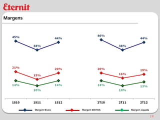 Margens




          Margem Bruta   Margem EBITDA   Margem Líquida

                                                          28
 