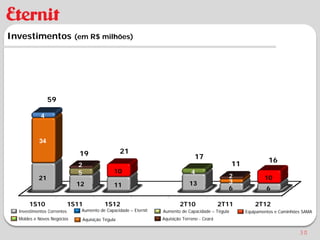 Investimentos (em R$ milhões)




                59

            4



           34

                               19                    21
                                                                                17                               16
                              2                                                                   11
                              5                  10                            4
           21                                                                                  2               10
                              12                                              13               3
                                                 11                                            6                6

       1S10                 1S11            1S12                         2T10                2T11          2T12
  Investimentos Correntes      Aumento de Capacidade – Eternit   Aumento de Capacidade – Tégula        Equipamentos e Caminhões SAMA
  Moldes e Novos Negócios         Aquisição Tégula               Aquisição Terreno - Ceará


                                                                                                                              30
 