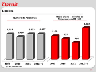 Liquidez

           Número de Acionistas   Média Diária – Volume de
                                   Negócios (em R$ mil)




  (*) Até julho de 2012

                                                             36
 