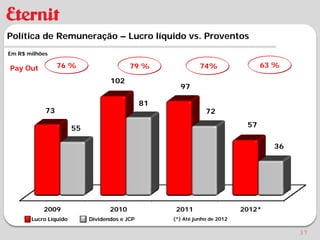 Política de Remuneração – Lucro líquido vs. Proventos
Em R$ milhões

Pay Out          76 %                     79 %                74%                 63 %

                                   102
                                                      97

                                               81
            73                                                  72

                       55                                                    57

                                                                                    36




           2009                    2010              2011                   2012*
       Lucro Líquido        Dividendos e JCP        (*) Até junho de 2012

                                                                                         37
 