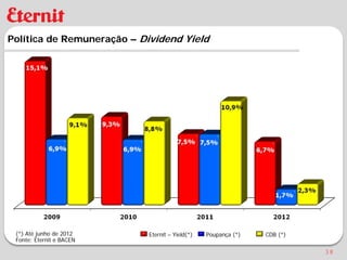 Política de Remuneração – Dividend Yield




 (*) Até junho de 2012      Eternit – Yield(*)   Poupança (*)   CDB (*)
 Fonte: Eternit e BACEN

                                                                          38
 