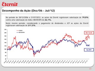 Desempenho da Ação (Dez/06 - Jul/12)

  No período de 28/12/2006 a 31/07/2012, as ações da Eternit registraram valorização de 79,0%
  contra uma valorização do índice IBOVESPA de 26,1%.
  Neste mesmo período, considerando o pagamento de dividendos e JCP as ações da Eternit
  registraram valorização de 211,5%.


                                                                                         R$ 10,85




                                                                                          56.097




                                                                                                39
 