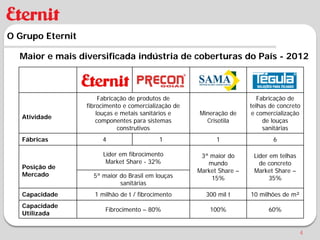 O Grupo Eternit

  Maior e mais diversificada indústria de coberturas do País - 2012



                       Fabricação de produtos de                          Fabricação de
                  fibrocimento e comercialização de                    telhas de concreto
                      louças e metais sanitários e    Mineração de      e comercialização
   Atividade
                      componentes para sistemas         Crisotila           de louças
                              construtivos                                  sanitárias
   Fábricas            4                   1                1                  6

                       Líder em fibrocimento           3ª maior do      Líder em telhas
                        Market Share - 32%               mundo            de concreto
   Posição de
                                                      Market Share –    Market Share –
   Mercado          5ª maior do Brasil em louças          15%                 35%
                             sanitárias
   Capacidade       1 milhão de t / fibrocimento        300 mil t      10 milhões de m²
   Capacidade
                        Fibrocimento – 80%                100%               60%
   Utilizada


                                                                                          4
 
