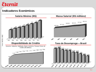 Indicadores Econômicos
                                          Salário Mínimo (R$)                                          Massa Salarial (R$ milhões)
                                                                                              622

                                                                                     545                                                                         404.751
                                                                            510                                                                      377.361
                                                                   465                                                       338.501     365.331
                                                           415                                                 321.163
                                                   380
                                                                                                    303.028
                                         350
                                300
Fonte: BACEN e IBGE




                         2005     2006    2007      2008    2009     2010     2011     2012



                                 Disponibilidade de Crédito                                          Taxa de Desemprego – Brasil
                      Governo, Indústria, Habitação, Rural, Comércio, Pessoas Físicas de                    12,0%
                                                                                                    11,6%
                                             Crédito (R$ bilhões)                                                   10,6%
                                                                                                                            10,1% 9,9%
                                                                                            1.984
                                                                          1.835 1.889 1.934                                              8,7%
                                                  1.645 1.706 1.735 1.777                                                                          8,5%
                                          1.585                                                                                                           7,4%
                                  1.410                                                                                                                          6,4%
                                                                                                                                                                        5,7%

                          936




                                                                                                                                                                               42
 