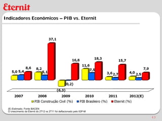 Indicadores Econômicos – PIB vs. Eternit




 (E) Estimado. Fonte BACEN
 O crescimento da Eternit do 2T12 vs 2T11 foi deflacionado pelo IGP-M

                                                                        43
 