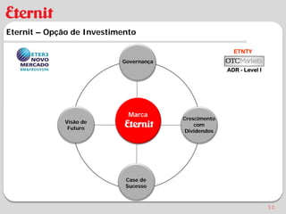 Eternit – Opção de Investimento

                                                        ETNTY
                           Governança
                                                      ADR - Level I




                             Marca
                                        Crescimento
              Visão de      Eternit         com
               Futuro
                                         Dividendos




                            Case de
                            Sucesso



                                                                      50
 