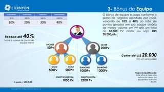 3- Bônus de Equipe
©Copyright 2014, All Rights Reserved, Eternyon, LLC
PLANO BRONZE PLANO SILVER PLANO GOLD PLANO DIAMOND
50 Pv 200 Pv 500 Pv 1000 Pv
10% 20% 30% 40%
BRONZE
50Pv
Receba até 40%
Sobre o volume de pontos da
equipe menor
EQUIPE ESQUERDA
1050 Pv
Ganhe até US$ 20.000
Em um único dia!
GOLD
500Pv
GOLD
500Pv
SILVER
200Pv
DIAMOND
1000Pv
DIAMOND
1000Pv
EQUIPE DIREITA
2200 Pv
O bônus de equipe é pago conforme o
plano de negócio escolhido por você,
variando de 10% à 40% do total de
pontos gerados em sua equipe binária
de menor volume em PV até um total
de 50.000 PV diário, ou seja, US$
20.000/dia.
1 ponto = US$ 1,00
Regra de Qualificação:
Estar ativo e fazer uma
indicação direta na
esquerda e outra na
direita.
©Copyright 2014, All Rights Reserved, Eternyon, LLC
 