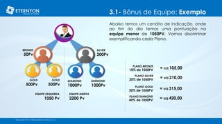 3.1- Bônus de Equipe: Exemplo
©Copyright 2014, All Rights Reserved, Eternyon, LLC
BRONZE
50Pv
EQUIPE ESQUERDA
1050 Pv
GOLD
500Pv
GOLD
500Pv
SILVER
200Pv
DIAMOND
1000Pv
DIAMOND
1000Pv
EQUIPE DIREITA
2200 Pv
Abaixo temos um cenário de indicação, onde
ao fim do dia temos uma pontuação na
equipe menor de 1050PV. Vamos discriminar
exemplificando cada Plano.
PLANO BRONZE
10% de 1050PV
= US$ 105,00
PLANO SILVER
20% de 1050PV
= US$ 210,00
PLANO GOLD
30% de 1050PV
= US$ 315,00
PLANO DIAMOND
40% de 1050PV
= US$ 420,00
©Copyright 2014, All Rights Reserved, Eternyon, LLC
 