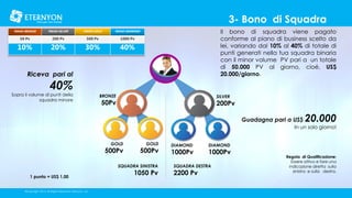 3- Bono di Squadra
PIANO BRONZE

PIANO SILVER

PIANO GOLD

50 Pv

200 Pv

500 Pv

1000 Pv

10%

20%

30%

Il bono di squadra viene pagato
conforme al piano di business scelto da
lei, variando dal 10% al 40% di totale di
punti generati nella tua squadra binaria
con il minor volume PV pari a un totale
di 50.000 PV al giorno, cioé, US$
20.000/giorno.

PIANO DIAMOND

40%

Riceva pari al

40%

Sopra il volume di punti della
squadra minore

BRONZE

SILVER

50Pv

200Pv
Guadagna pari a US$

20.000

In un solo giorno!
GOLD

500Pv

GOLD

500Pv

SQUADRA SINISTRA

1 punto = US$ 1,00
©Copyright 2014, All Rights Reserved, Eternyon, LLC

1050 Pv

DIAMOND

1000Pv

DIAMOND

1000Pv

SQUADRA DESTRA

2200 Pv

Regola di Qualificazione:
Essere attivo e fare una
indicazione diretta sulla
sinistra e sulla destra.

 