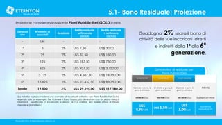 5.1- Bono Residuale: Proiezione
Proiezione considerando soltanto Piani Pubblicitari GOLD in rete.
Generazi
one

Nºminimo di
associati

-

Lei

-

1ª

5

2ª

Redito residuale
settimanale
(GOLD)

Residuale

Redito residuale
4 settimane
(GOLD)

-

2%

US$ 7,50

US$ 30,00

25

2%

US$ 37,50

US$ 150,00

3ª

125

2%

US$ 187,50

US$ 750,00

4ª

625

2%

US$ 937,50

US$ 3.750,00

5ª

3.125

2%

US$ 4.687,50

US$ 18.750,00

6ª

15.625

2%

US$ 23.437,50

US$ 93.750,00

Totale

19.530

2%

US$ 29.295,00

US$ 117.180,00

[La tabella sopra considera uno scenario di incaricati soltanto con Piani Pubblicitari Gold,
essendo solo un essemplo. Per ricevere il Bono l’associato deve stare con un plano Gold o
Diamond, qualificato (1 incaricato a destra e 1 a sinistra) ed essere attivo di modo
mensile e giornaliero.]

©Copyright 2014, All Rights Reserved, Eternyon, LLC

e indiretti dalla 1ª alla 6ª

generazione.

Bônus de Upgrade

-

Guadagna 2% sopra il bono di
attivitá delle sue incaricati diretti

Dimostrativo di residuale per
Piano Pubblicitário

PLANO SILVER

PLANO GOLD

PLANO DIAMOND

5 attivitá al giorno, 6
giorni a settimana

10 atitivitá al giorno, 6
giorni a settimana

15 attivitá al giorno 6
giorni a settimana

Attivitá

US$ 40,00/semana

US$ 75,00/semana

US$ 150,00/semana

Guadagno per attivitá

US$
0,80/sett

US$ 1,50/sett

US$

3,00/sett

Equivalenza
residuale di 2%

 
