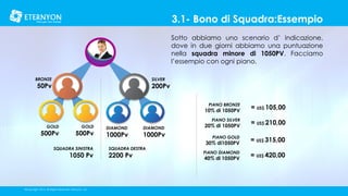 3.1- Bono di Squadra:Essempio
Sotto abbiamo uno scenario d’ indicazione,
dove in due giorni abbiamo una puntuazione
nella squadra minore di 1050PV. Facciamo
l’essempio con ogni piano.
BRONZE

SILVER

50Pv

200Pv
PIANO BRONZE

= US$ 105,00

PIANO SILVER

= US$ 210,00

PIANO GOLD

= US$ 315,00

PIANO DIAMOND

= US$ 420,00

10% di 1050PV
GOLD

500Pv

GOLD

500Pv

SQUADRA SINISTRA

1050 Pv

©Copyright 2014, All Rights Reserved, Eternyon, LLC

DIAMOND

1000Pv

DIAMOND

1000Pv

SQUADRA DESTRA

2200 Pv

20% di 1050PV

30% di1050PV

40% di 1050PV

 