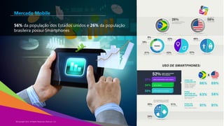 Mercado Mobile
56% da população dos Estados unidos e 26% da população
brasileira possui Smartphones

©Copyright 2013,
Copyright Eternyon LLC, 2014 All Rights Reserved, Eternyon, LLC

 