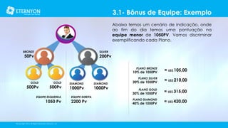 3.1- Bônus de Equipe: Exemplo
Abaixo temos um cenário de indicação, onde
ao fim do dia temos uma pontuação na
equipe menor de 1050PV. Vamos discriminar
exemplificando cada Plano.
BRONZE

SILVER

50Pv

200Pv
PLANO BRONZE

= US$ 105,00

PLANO SILVER

= US$ 210,00

PLANO GOLD

= US$ 315,00

PLANO DIAMOND

= US$ 420,00

10% de 1050PV
GOLD

500Pv

GOLD

500Pv

EQUIPE ESQUERDA

1050 Pv

©Copyright 2014, All Rights Reserved, Eternyon, LLC

DIAMOND

1000Pv
EQUIPE DIREITA

2200 Pv

DIAMOND

1000Pv

20% de 1050PV

30% de 1050PV

40% de 1050PV

 