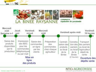 Mercredi
   midi     Jeudi                                   Vendredi   Mercredi                                   Vendredi
                                                                           Vendredi après midi
Semaine n-1 soir                                     minuit      midi                                     18 heures


      Saisie des   Impression Saisie des  Préparation                      Centrali-   Constitu-      Transport
       produits     des BDC commandes        des                          sation des   tion des     des paniers
      disponibles    pour les  en ligne  commandes                         produits    paniers       au local de
         par le   commandes     par les  chez chaque                       au local    au local     l’agriculteur
      producteur téléphoniques  clients   agriculteur                        de la       de la        dépôt de
                  ou par mail                                               Binée        Binée          vente
                                              Mise en                                  (2 heures)
                                                                                                     Ouverture des
                                               ligne                                                 dépôts vente
                                            des produits


Nouveaux usages d'internet en agriculture   p. 30
 
