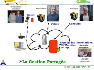 Technicien ou
  chauffeur              Responsable                   Adhérent


                Saisit


                                       Valide         Consulte




                                                Exporte les informations
                                                de chantier    Secrétaire
                                                                  comptable




                                                                   Logiciel
          La Gestion Partagée                                    comptable
 