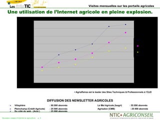 Visites mensuelles sur les portails agricoles

      Une utilisation de l’Internet agricole en pleine explosion.
                    1 600 000


                    1 400 000


                           Le trafic sur les portails augmente très rapidement
                    1 200 000
                                                                                                                                             Agriaffaires
                    1 000 000                                                                                                                OJD
                                                                                                                                             Pleinchamp
                                                                                                                                             Xiti
                       800 000                                                                                                               Terre-net
                                                                                                                                             M dia - Xiti
                       600 000


                       400 000


                       200 000


                                  0
                                            Mars 2006      Oct 2006        Mars 2007     Oct 2007       Mars 2008         Oct 2008

                                                                              Agriaffaires est le leader des Sites Techniques & Professionnels à l’OJD


                                                    DIFFUSION DES NEWSLETTER AGRICOLES
              Vitisphère                               : 60 000 abonnés                            Le Mel Agricole (Isagri)      : 55 000 abonnés
              Pleinchamp (Crédit Agricole)             : 25 000 abonnés                            Agrisalon (CMB)               : 25 000 abonnés
              Du côté du web - (Acta )                 : 25 000 abonnés

Nouveaux usages d'internet en agriculture    p. 4
 