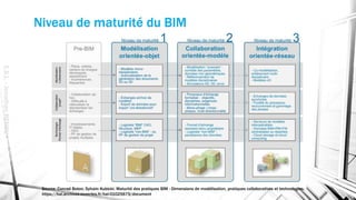 Niveau de maturité du BIM
E.S.L.-JonathanRENOU
Source: Conrad Boton, Sylvain Kubicki. Maturité des pratiques BIM : Dimensions de modélisation, pratiques collaboratives et technologies.
https://hal.archives-ouvertes.fr/hal-01025675/document
 