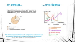 Un constat…
E.S.L.-JonathanRENOU
65% des économies réalisables sur le coût global ne sont possible que
si les bonnes décisions sont prises lors de la phase de conception.
(Source Miqcp, Qualité des constructions publiques).
Courbes dites de Patrick MacLeamy (AIA/HOK)
… une réponse
 