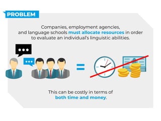 PROBLEM
This can be costly in terms of
both time and money.
=
Companies, employment agencies,
and language schools must allocate resources in order
to evaluate an individual’s linguistic abilities.
 