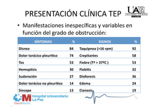 PRESENTACIÓN CLÍNICA TEP 
•  Manifestaciones inespecíﬁcas y variables en 
   función del grado de obstrucción: 
          SÍNTOMAS             %                 SIGNOS    %
Disnea                        84   Taquipnea (>16 rpm)    92
Dolor torácico pleuríDco      74   Crepitantes            58
Tos                           53   Fiebre (Tª > 37ºC )    53
HemopDsis                     30   FlebiDs                32
Sudoración                    27   Diaforesis             36
Dolor torácico no pleuríDco   14   Edema                  24
Síncope                       13   Cianosis               19
 