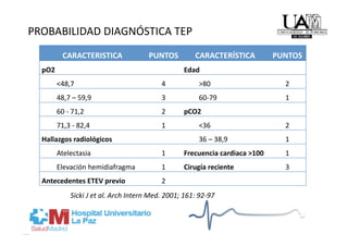 PROBABILIDAD DIAGNÓSTICA TEP 
         CARACTERISTICA               PUNTOS         CARACTERÍSTICA          PUNTOS
  pO2                                             Edad
        <48,7                             4            >80                     2
        48,7 – 59,9                       3            60‐79                   1
        60 ‐ 71,2                         2       pCO2
        71,3 ‐ 82,4                       1            <36                     2
  Hallazgos radiológicos                               36 – 38,9               1
        Atelectasia                       1       Frecuencia cardiaca >100     1
        Elevación hemidiafragma           1       Cirugía reciente             3
  Antecedentes ETEV previo                2
            Sicki J et al. Arch Intern Med. 2001; 161: 92‐97 
 