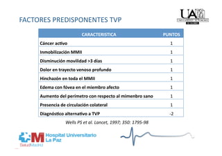 FACTORES PREDISPONENTES TVP 
                          CARACTERISTICA                       PUNTOS
     Cáncer acDvo                                                1
     Inmobilización MMII                                         1
     Disminución movilidad >3 días                               1
     Dolor en trayecto venoso profundo                           1
     Hinchazón en toda el MMII                                   1
     Edema con fóvea en el miembro afecto                        1
     Aumento del perímetro con respecto al mimenbro sano         1
     Presencia de circulación colateral                          1
     DiagnósDco alternaDvo a TVP                                 ‐2
                 Wells PS et al. Lancet, 1997; 350: 1795‐98 
 