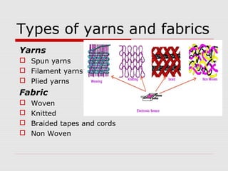 Types of yarns and fabrics
Yarns
 Spun yarns
 Filament yarns
 Plied yarns
Fabric
   Woven
   Knitted
   Braided tapes and cords
   Non Woven
 