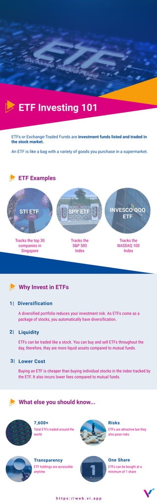 ETF Investing 101
ETFs or Exchange-Traded Funds are investment funds listed and traded in
the stock market.
An ETF is like a bag with a variety of goods you purchase in a supermarket.
ETF Examples
STI ETF SPY ETF INVESCO QQQ
ETF
Tracks the top 30
companies in
Singapore
Tracks the
S&P 500
Index
Tracks the
NASDAQ 100
Index
Why Invest in ETFs
Diversification
1|
A diversified portfolio reduces your investment risk. As ETFs come as a
package of stocks, you automatically have diversification.
Liquidity
2|
ETFs can be traded like a stock. You can buy and sell ETFs throughout the
day, therefore, they are more liquid assets compared to mutual funds.
Lower Cost
3|
Buying an ETF is cheaper than buying individual stocks in the index tracked by
the ETF. It also incurs lower fees compared to mutual funds.
What else you should know...
7,600+
ETF holdings are accessible
anytime
Transparency
Total ETFs traded around the
world
ETFs are attractive but they
also pose risks
Risks
ETFs can be bought at a
minimum of 1 share
One Share
h t t p s : / / w e b . v i . a p p
 
