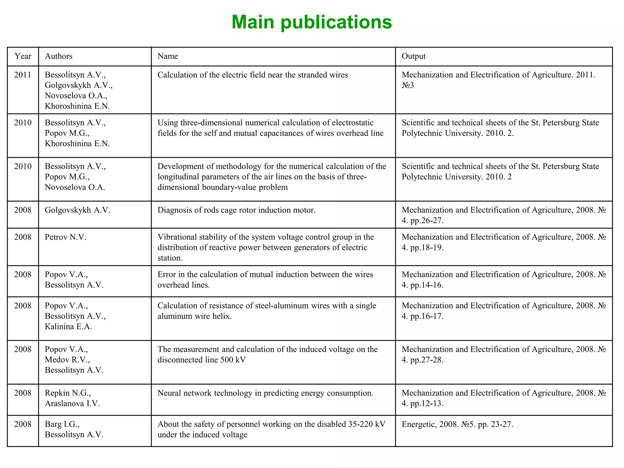 Main publications
Year Authors Name Output
2011 Bessolitsyn А.V.,
Golgovskykh А.V.,
Novoselova О.А.,
Khoroshinina Е.N.
Calculation of the electric field near the stranded wires Mechanization and Electrification of Agriculture. 2011.
№3
2010 Bessolitsyn А.V.,
Popov М.G.,
Khoroshinina Е.N.
Using three-dimensional numerical calculation of electrostatic
fields for the self and mutual capacitances of wires overhead line
Scientific and technical sheets of the St. Petersburg State
Polytechnic University. 2010. 2.
2010 Bessolitsyn А.V.,
Popov М.G.,
Novoselova О.А.
Development of methodology for the numerical calculation of the
longitudinal parameters of the air lines on the basis of three-
dimensional boundary-value problem
Scientific and technical sheets of the St. Petersburg State
Polytechnic University. 2010. 2
2008 Golgovskykh А.V. Diagnosis of rods cage rotor induction motor. Mechanization and Electrification of Agriculture, 2008. №
4. pp.26-27.
2008 Petrov N.V. Vibrational stability of the system voltage control group in the
distribution of reactive power between generators of electric
station.
Mechanization and Electrification of Agriculture, 2008. №
4. pp.18-19.
2008 Popov V.A.,
Bessolitsyn А.V.
Error in the calculation of mutual induction between the wires
overhead lines.
Mechanization and Electrification of Agriculture, 2008. №
4. pp.14-16.
2008 Popov V.A.,
Bessolitsyn А.V.,
Кalinina Е.А.
Calculation of resistance of steel-aluminum wires with a single
aluminum wire helix.
Mechanization and Electrification of Agriculture, 2008. №
4. pp.16-17.
2008 Popov V.A.,
Мedov R.V.,
Bessolitsyn А.V.
The measurement and calculation of the induced voltage on the
disconnected line 500 kV
Mechanization and Electrification of Agriculture, 2008. №
4. pp.27-28.
2008 Repkin N.G.,
Аraslanova I.V.
Neural network technology in predicting energy consumption. Mechanization and Electrification of Agriculture, 2008. №
4. pp.12-13.
2008 Barg I.G.,
Bessolitsyn А.V.
About the safety of personnel working on the disabled 35-220 kV
under the induced voltage
Energetic, 2008. №5. pp. 23-27.
 
