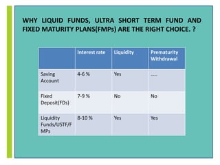 WHY LIQUID FUNDS, ULTRA SHORT TERM FUND AND 
FIXED MATURITY PLANS(FMPs) ARE THE RIGHT CHOICE. ? 
Interest rate Liquidity Prematurity 
Withdrawal 
Saving 
Account 
4-6 % Yes ….. 
Fixed 
Deposit(FDs) 
7-9 % No No 
Liquidity 
Funds/USTF/F 
MPs 
8-10 % Yes Yes 
 