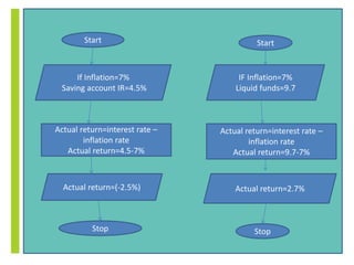 Start 
If Inflation=7% 
Saving account IR=4.5% 
Actual return=interest rate – 
inflation rate 
Actual return=4.5-7% 
Actual return=(-2.5%) 
Stop 
Start 
IF Inflation=7% 
Liquid funds=9.7 
Actual return=interest rate – 
inflation rate 
Actual return=9.7-7% 
Actual return=2.7% 
Stop 
 