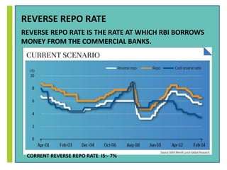 REVERSE REPO RATE 
REVERSE REPO RATE IS THE RATE AT WHICH RBI BORROWS 
MONEY FROM THE COMMERCIAL BANKS. 
CORRENT REVERSE REPO RATE IS:- 7% 
 