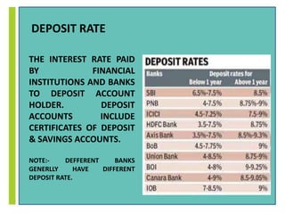 DEPOSIT RATE 
THE INTEREST RATE PAID 
BY FINANCIAL 
INSTITUTIONS AND BANKS 
TO DEPOSIT ACCOUNT 
HOLDER. DEPOSIT 
ACCOUNTS INCLUDE 
CERTIFICATES OF DEPOSIT 
& SAVINGS ACCOUNTS. 
NOTE:- DEFFERENT BANKS 
GENERLLY HAVE DIFFERENT 
DEPOSIT RATE. 
 