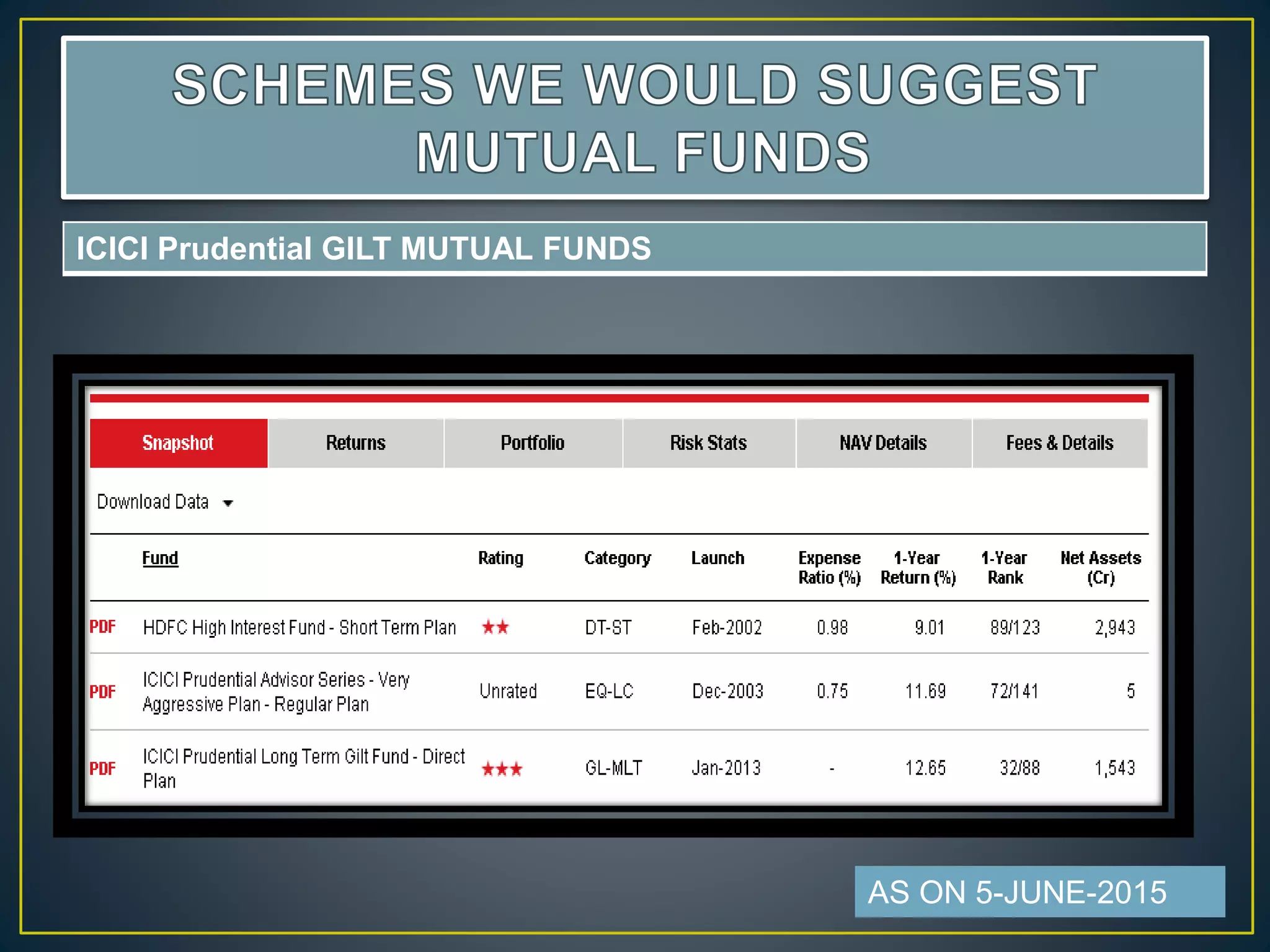 ICICI Prudential GILT MUTUAL FUNDS
AS ON 5-JUNE-2015
 