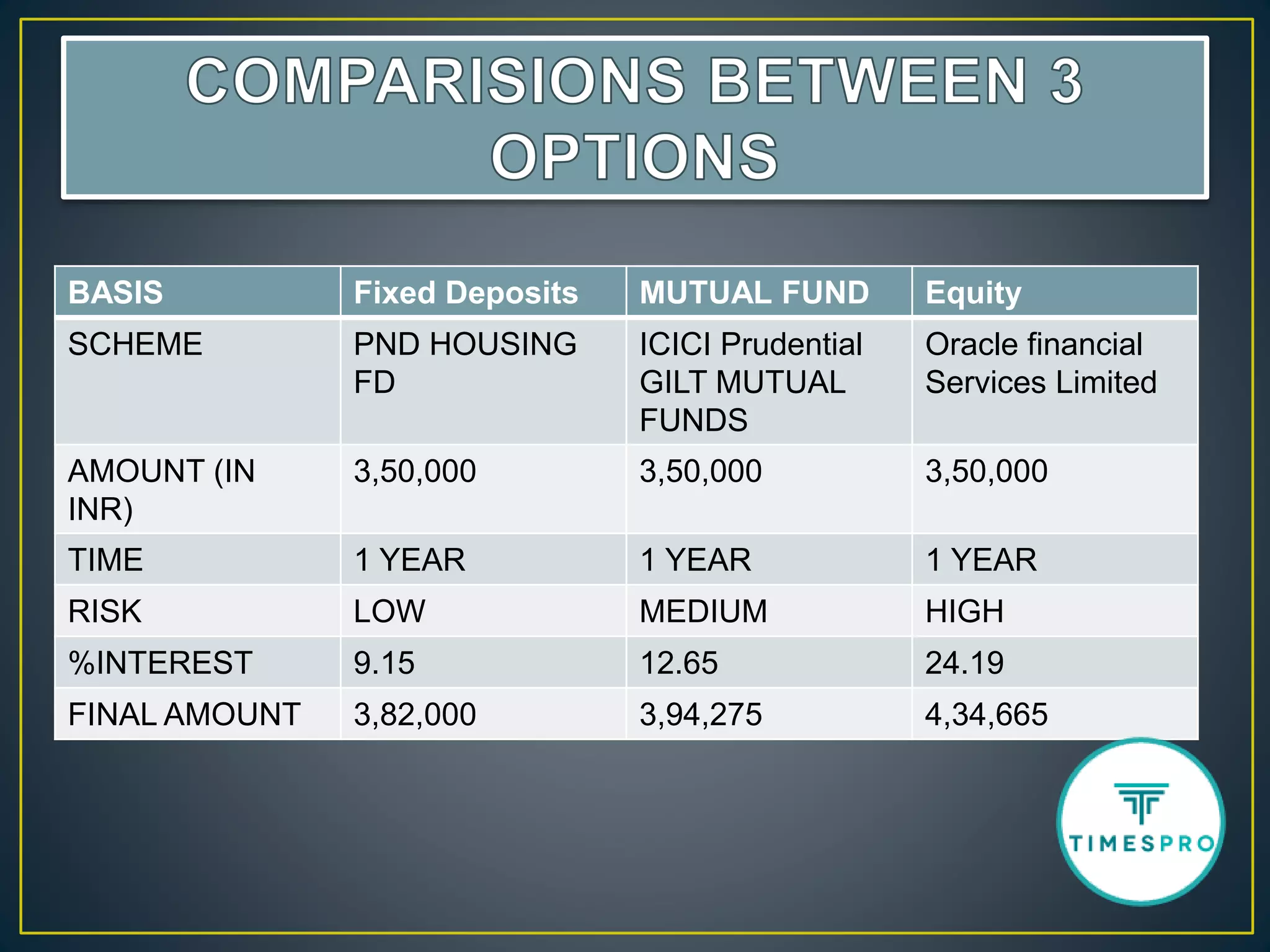 BASIS Fixed Deposits MUTUAL FUND Equity
SCHEME PND HOUSING
FD
ICICI Prudential
GILT MUTUAL
FUNDS
Oracle financial
Services Limited
AMOUNT (IN
INR)
3,50,000 3,50,000 3,50,000
TIME 1 YEAR 1 YEAR 1 YEAR
RISK LOW MEDIUM HIGH
%INTEREST 9.15 12.65 24.19
FINAL AMOUNT 3,82,000 3,94,275 4,34,665
 