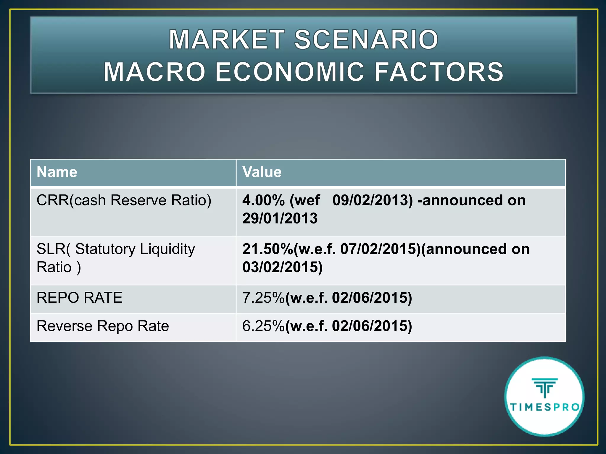 Name Value
CRR(cash Reserve Ratio) 4.00% (wef 09/02/2013) -announced on
29/01/2013
SLR( Statutory Liquidity
Ratio )
21.50%(w.e.f. 07/02/2015)(announced on
03/02/2015)
REPO RATE 7.25%(w.e.f. 02/06/2015)
Reverse Repo Rate 6.25%(w.e.f. 02/06/2015)
 