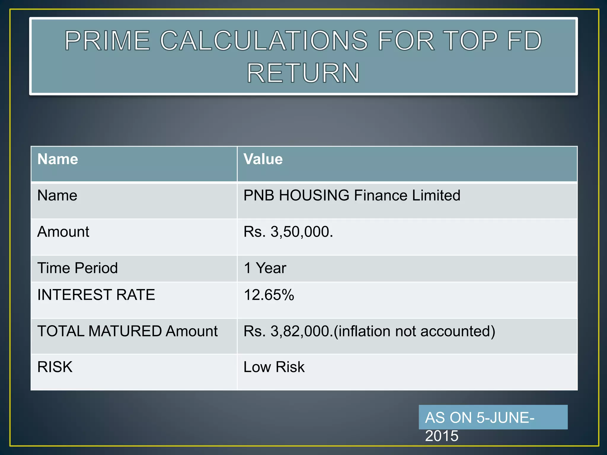 Name Value
Name PNB HOUSING Finance Limited
Amount Rs. 3,50,000.
Time Period 1 Year
INTEREST RATE 12.65%
TOTAL MATURED Amount Rs. 3,82,000.(inflation not accounted)
RISK Low Risk
AS ON 5-JUNE-
2015
 