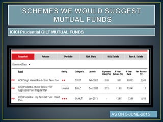 ICICI Prudential GILT MUTUAL FUNDS
AS ON 5-JUNE-2015
 
