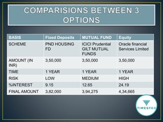 BASIS Fixed Deposits MUTUAL FUND Equity
SCHEME PND HOUSING
FD
ICICI Prudential
GILT MUTUAL
FUNDS
Oracle financial
Services Limited
AMOUNT (IN
INR)
3,50,000 3,50,000 3,50,000
TIME 1 YEAR 1 YEAR 1 YEAR
RISK LOW MEDIUM HIGH
%INTEREST 9.15 12.65 24.19
FINAL AMOUNT 3,82,000 3,94,275 4,34,665
 