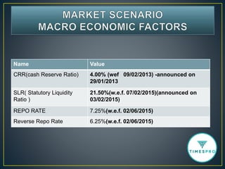 Name Value
CRR(cash Reserve Ratio) 4.00% (wef 09/02/2013) -announced on
29/01/2013
SLR( Statutory Liquidity
Ratio )
21.50%(w.e.f. 07/02/2015)(announced on
03/02/2015)
REPO RATE 7.25%(w.e.f. 02/06/2015)
Reverse Repo Rate 6.25%(w.e.f. 02/06/2015)
 