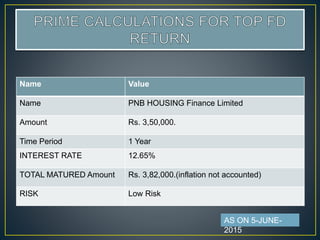 Name Value
Name PNB HOUSING Finance Limited
Amount Rs. 3,50,000.
Time Period 1 Year
INTEREST RATE 12.65%
TOTAL MATURED Amount Rs. 3,82,000.(inflation not accounted)
RISK Low Risk
AS ON 5-JUNE-
2015
 