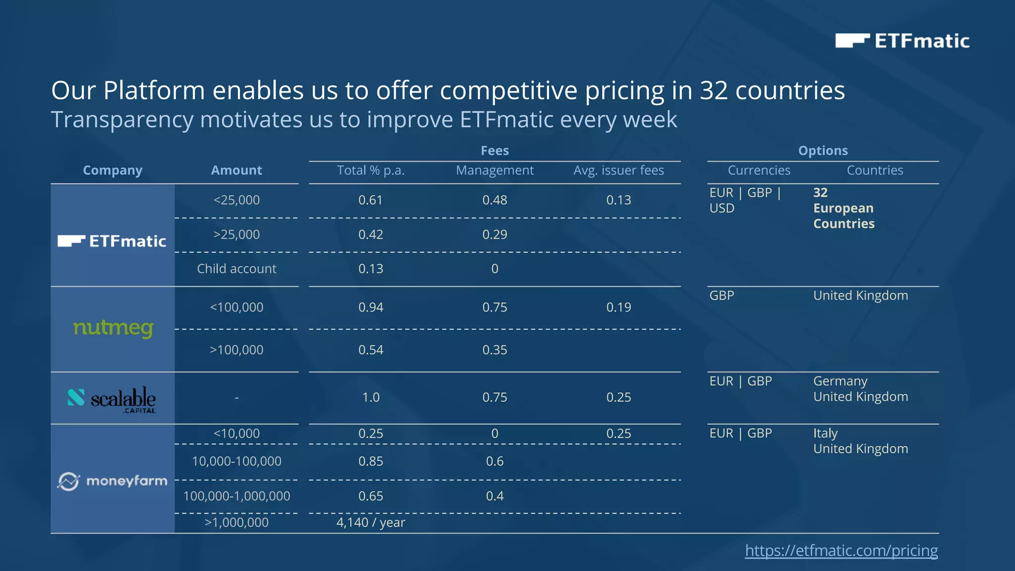 11
Our Platform enables us to offer competitive pricing in 32 countries
Transparency motivates us to improve ETFmatic every week
Company Amount
Fees Options
Total % p.a. Management Avg. issuer fees Currencies Countries
<25,000 0.61 0.48 0.13
EUR | GBP |
USD
32
European
Countries
>25,000 0.42 0.29
Child account 0.13 0
<100,000 0.94 0.75 0.19
GBP United Kingdom
>100,000 0.54 0.35
- 1.0 0.75 0.25
EUR | GBP Germany
United Kingdom
<10,000 0.25 0 0.25 EUR | GBP Italy
United Kingdom
10,000-100,000 0.85 0.6
100,000-1,000,000 0.65 0.4
>1,000,000 4,140 / year
https://etfmatic.com/pricing
 