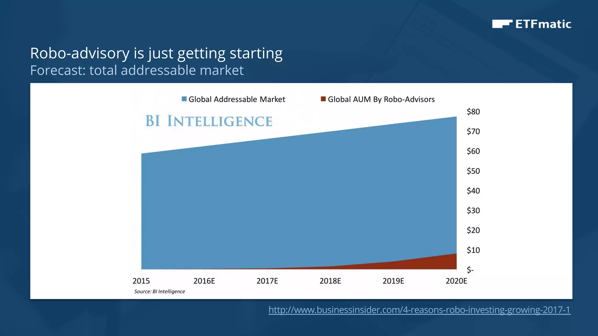6
Robo-advisory is just getting starting
Forecast: total addressable market
http://www.businessinsider.com/4-reasons-robo-investing-growing-2017-1
 